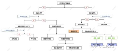 病例对照研究，如何进行病例对照研究